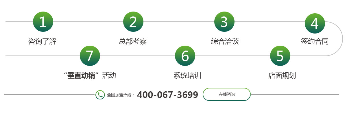 加盟流程